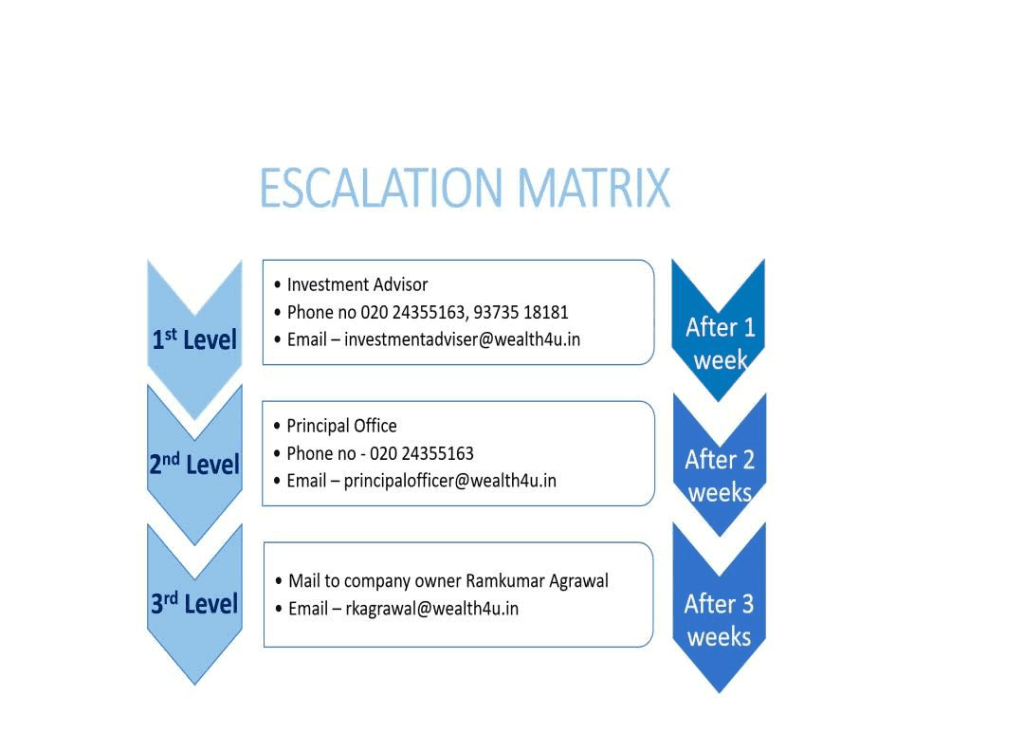 Midas Wealth Investment Advisory Escalation Matrix showing contact details for Compliance Officer, CEO, and SEBI SCORES portal for various levels of grievance redressal.